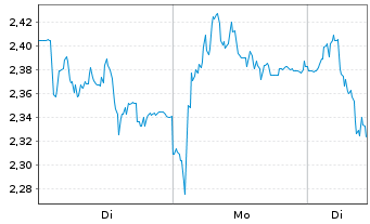 Chart Mini Future Short Muenchener Rueck - 1 Week