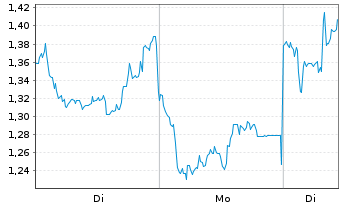 Chart Mini Future Long Xiaomi - 1 Woche