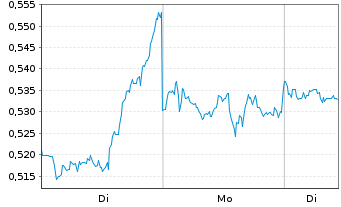 Chart Mini Future Short Pfizer - 1 Woche