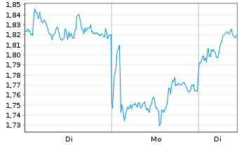 Chart Mini Future Long British American Tobacco - 1 Week