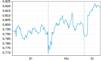 Chart Mini Future Long Shell - 1 Woche