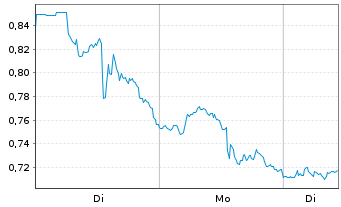 Chart Mini Future Long McDonalds - 1 Woche