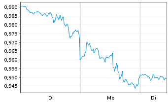 Chart Mini Future Short Walt Disney - 1 Woche