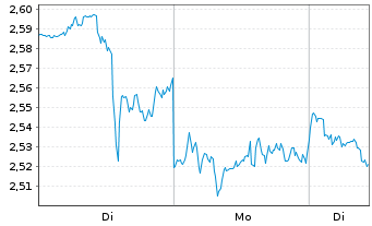 Chart Mini Future Short Visa - 1 Woche