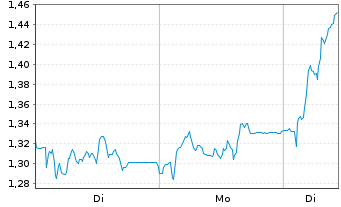 Chart Mini Future Long Verbio Vereinigte Bioenergie - 1 Woche
