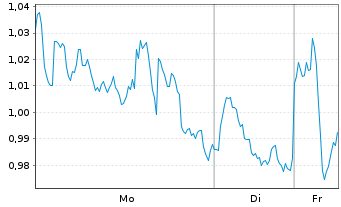 Chart Mini Future Short TotalEnergies - 1 Woche