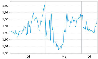 Chart Mini Future Short Cisco - 1 Woche