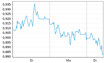 Chart Mini Future Short Jenoptik - 1 Woche