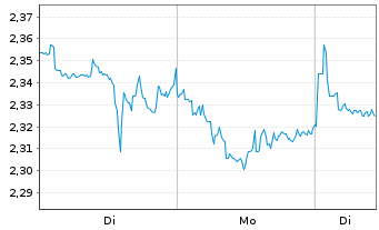 Chart Mini Future Short MasterCard - 1 Woche