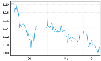 Chart Mini Future Short Hypoport - 1 Week