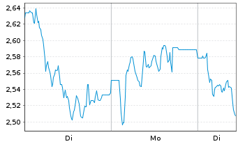 Chart Mini Future Short SGL Carbon - 1 Woche