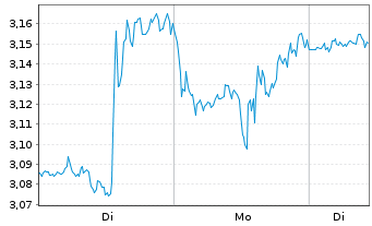 Chart Mini Future Long Alphabet - 1 Woche