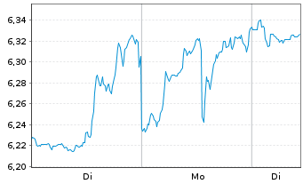 Chart Mini Future Short Microstrategy - 1 Woche
