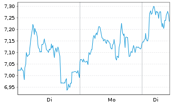 Chart Mini Future Long Thyssenkrupp - 1 Woche