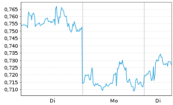 Chart Mini Future Short 3M - 1 Woche