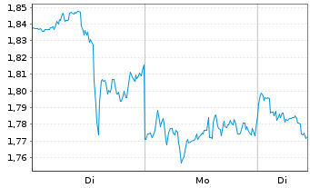 Chart Mini Future Short Visa - 1 Woche