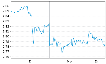 Chart Mini Future Short Visa - 1 Woche