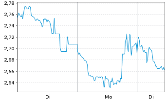 Chart Mini Future Long Tencent Holdings - 1 Woche