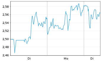 Chart Mini Future Short Palo Alto Networks - 1 Woche