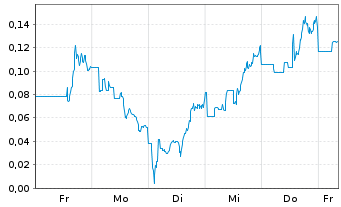 Chart Mini Future Long Beyond Meat - 1 Woche