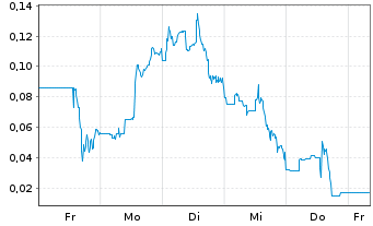 Chart Mini Future Short Beyond Meat - 1 Woche