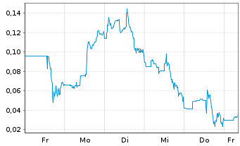 Chart Mini Future Short Beyond Meat - 1 Woche