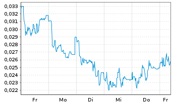 Chart Mini Future Long NEL - 1 Week