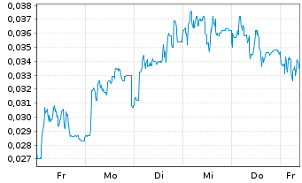 Chart Mini Future Short NEL - 1 Week