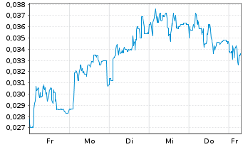 Chart Mini Future Short NEL - 1 Week