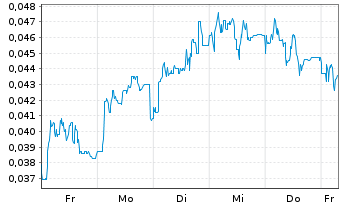 Chart Mini Future Short NEL - 1 Week