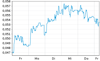 Chart Mini Future Short NEL - 1 Week