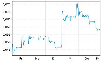 Chart Mini Future Long European Lithium - 1 Week