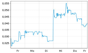 Chart Mini Future Long European Lithium - 1 Woche