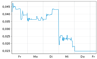Chart Mini Future Short European Lithium - 1 Week