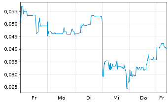 Chart Mini Future Short European Lithium - 1 Week