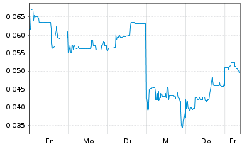 Chart Mini Future Short European Lithium - 1 Woche