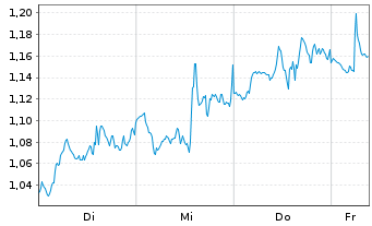 Chart Mini Future Short NVIDIA - 1 Week