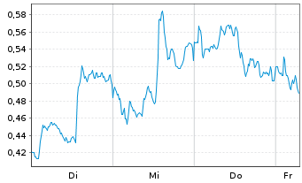 Chart Mini Future Long Novo-Nordisk - 1 Week