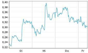 Chart Mini Future Long Novo-Nordisk - 1 Week