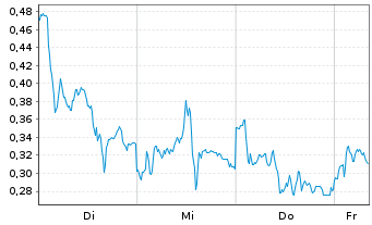 Chart Mini Future Long Siemens Energy - 1 Week