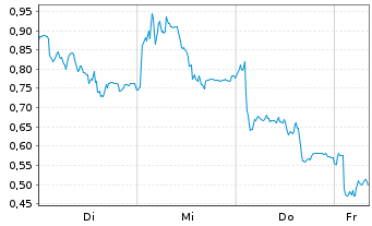 Chart Mini Future Long RENK Group - 1 Woche