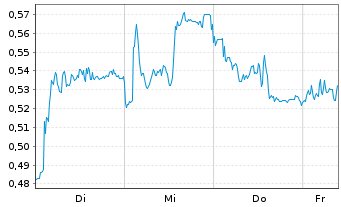 Chart Mini Future Long Deutsche Telekom - 1 Woche