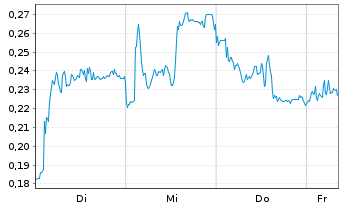 Chart Mini Future Long Deutsche Telekom - 1 Woche