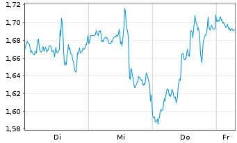 Chart Mini Future Short Amazon - 1 Week