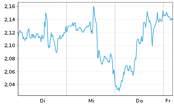 Chart Mini Future Short Amazon - 1 Week