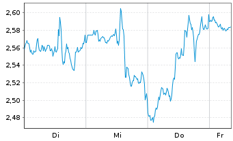 Chart Mini Future Short Amazon - 1 Week