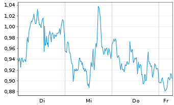 Chart Mini Future Long Microsoft - 1 Week