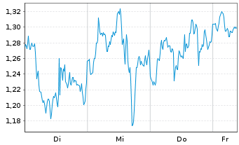 Chart Mini Future Short Microsoft - 1 Week