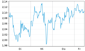 Chart Mini Future Short Microsoft - 1 Woche