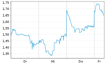 Chart Mini Future Long BYD - 1 Woche